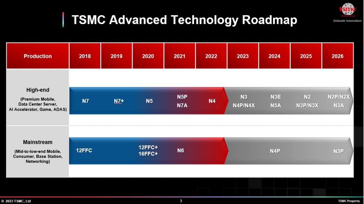 TSMC, 로드맵 업데이트 2023 technology symposium 미코
