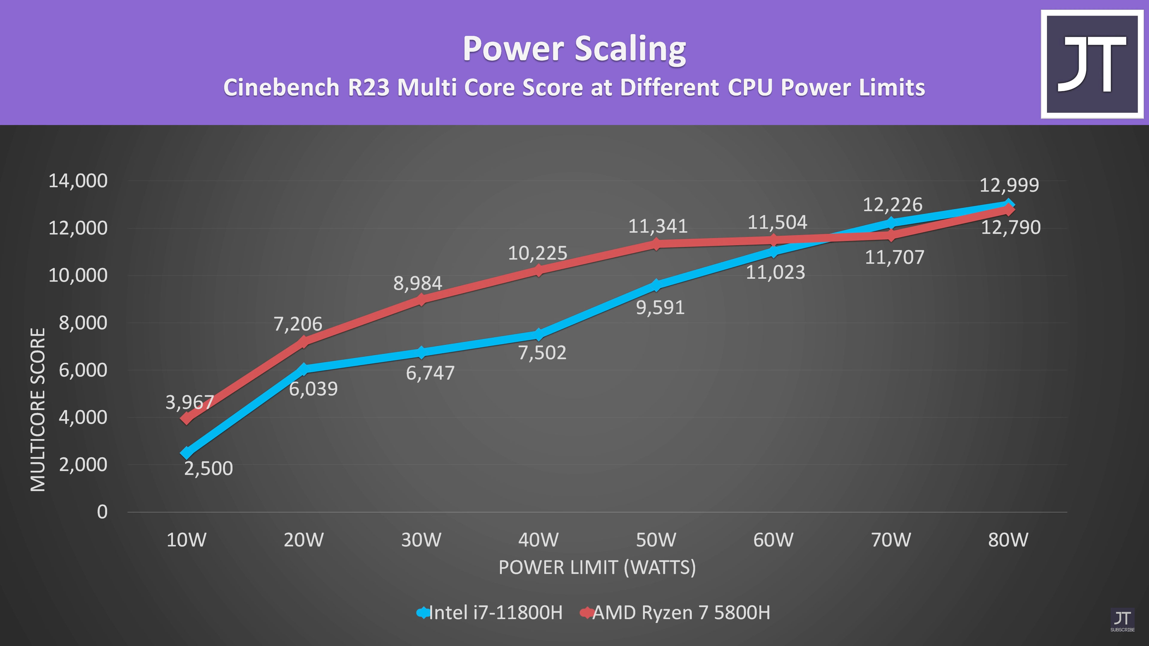 Процессор amd ryzen 7 5800h и intel core i7 11800h сравнение