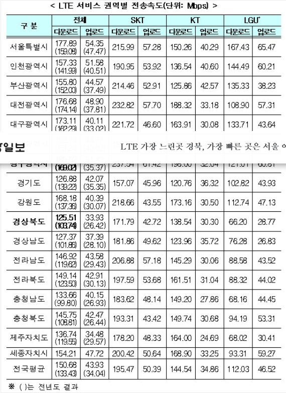 Screenshot_2018-12-28 LTE 가장 느린곳 경북, 가장 빠른 곳은 서울 아닌 광주.png
