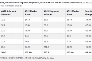 2022년 4분기 아이폰 출하량 14.9% 감소...다른 브랜드 대비 선방
