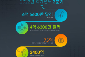 Arm, 2022년 2분기 로열티 역대 최고 기록