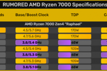 AMD 라이젠 7000 시리즈 Non-X 모델, 2023년 1분기 출시?