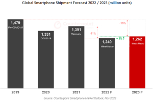 2023년 전세계 스마트폰 시장 2% 성장 전망