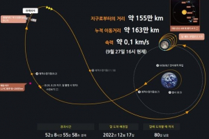 한국 최초의 달 탐사선 다누리, 지구서 가장 먼 반환점 도달